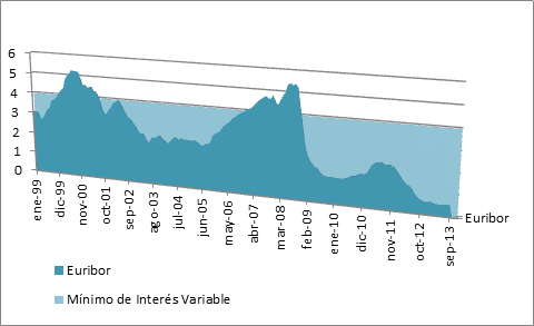 Gráfica euribor