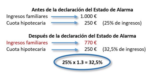 moratoria hipotecaria porcentajes